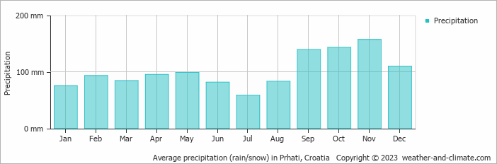 Average monthly rainfall, snow, precipitation in Prhati, Croatia