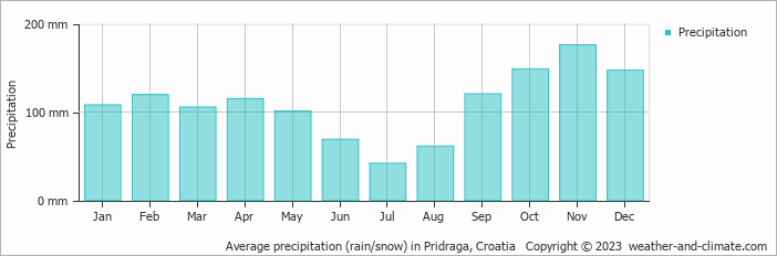 Average monthly rainfall, snow, precipitation in Pridraga, Croatia