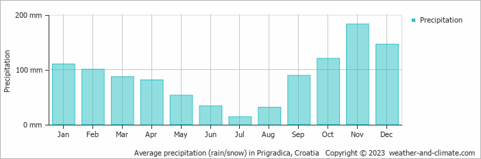 Average monthly rainfall, snow, precipitation in Prigradica, Croatia