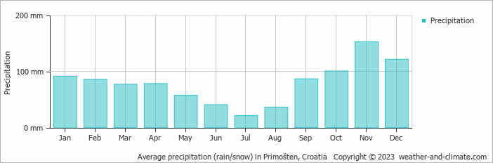 Average monthly rainfall, snow, precipitation in Primošten, Croatia