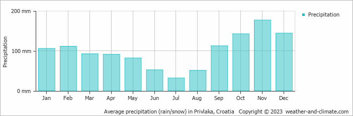 Average monthly rainfall, snow, precipitation in Privlaka, Croatia