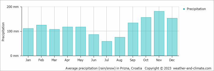 Average monthly rainfall, snow, precipitation in Prizna, Croatia