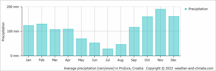 Average monthly rainfall, snow, precipitation in Prožura, 