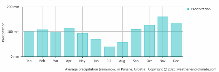 Average monthly rainfall, snow, precipitation in Puljane, Croatia