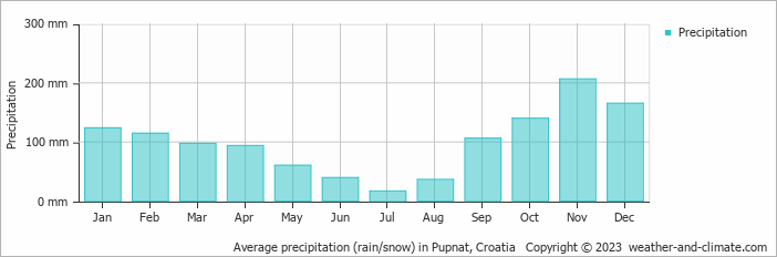 Average monthly rainfall, snow, precipitation in Pupnat, Croatia