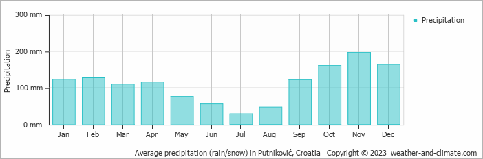 Average monthly rainfall, snow, precipitation in Putniković, Croatia