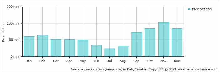 Average monthly rainfall, snow, precipitation in Rab, 