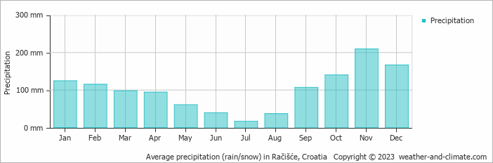 Average monthly rainfall, snow, precipitation in Račišće, Croatia