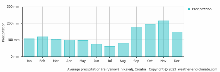 Average monthly rainfall, snow, precipitation in Rakalj, Croatia