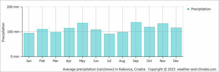 Average monthly rainfall, snow, precipitation in Rakovica, Croatia