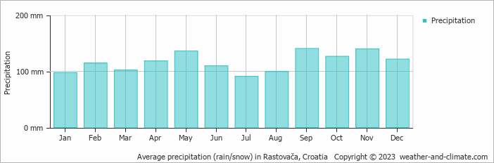 Average monthly rainfall, snow, precipitation in Rastovača, 