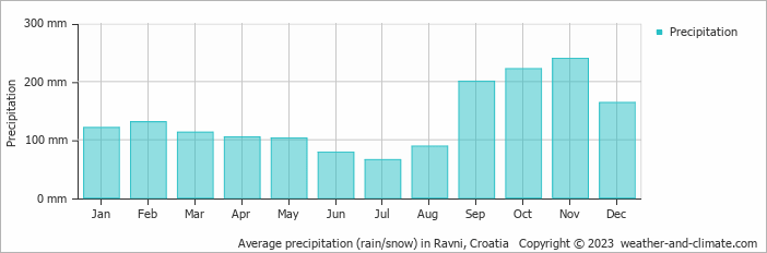 Average monthly rainfall, snow, precipitation in Ravni, Croatia