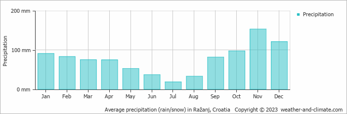 Average monthly rainfall, snow, precipitation in Ražanj, Croatia