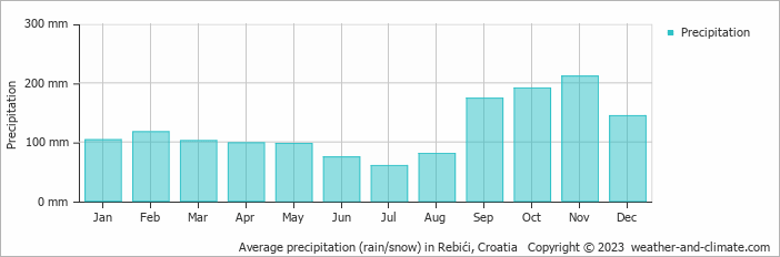 Average monthly rainfall, snow, precipitation in Rebići, Croatia
