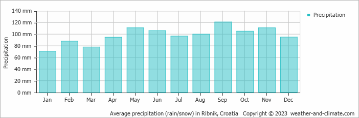 Average monthly rainfall, snow, precipitation in Ribnik, Croatia