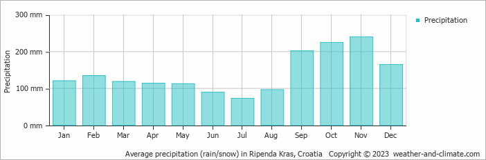 Average monthly rainfall, snow, precipitation in Ripenda Kras, Croatia