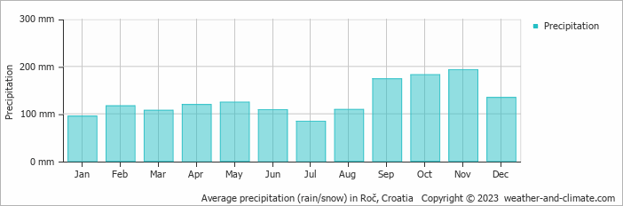 Average monthly rainfall, snow, precipitation in Roč, Croatia