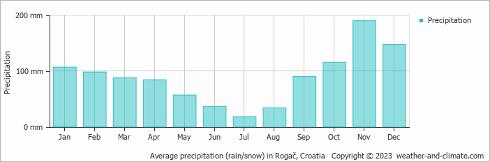 Average monthly rainfall, snow, precipitation in Rogač, Croatia