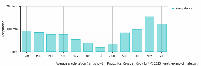 Average monthly rainfall, snow, precipitation in Rogoznica, 