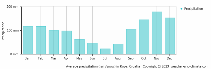 Average monthly rainfall, snow, precipitation in Ropa, Croatia