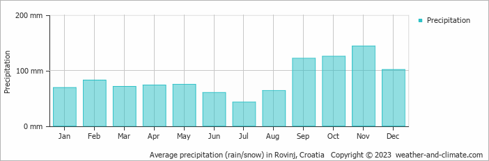 Average monthly rainfall, snow, precipitation in Rovinj, Croatia
