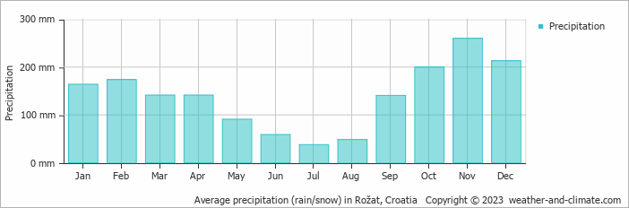 Average monthly rainfall, snow, precipitation in Rožat, Croatia