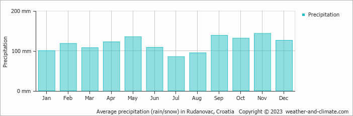 Average monthly rainfall, snow, precipitation in Rudanovac, 