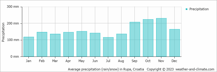Average monthly rainfall, snow, precipitation in Rupa, Croatia
