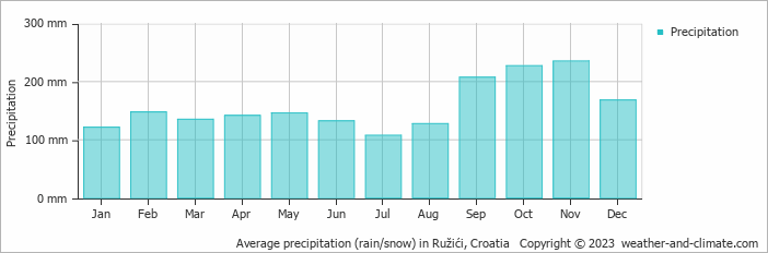 Average monthly rainfall, snow, precipitation in Ružići, Croatia