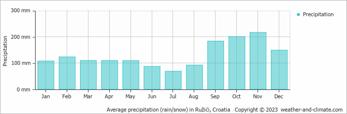 Average monthly rainfall, snow, precipitation in Ružići, Croatia