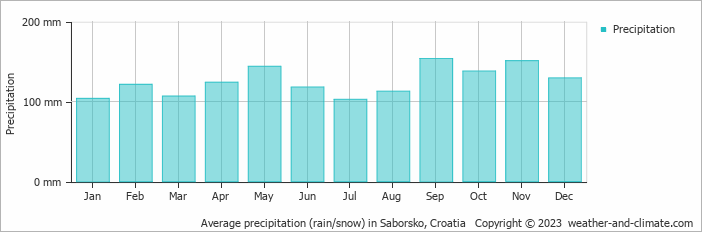 Average monthly rainfall, snow, precipitation in Saborsko, Croatia
