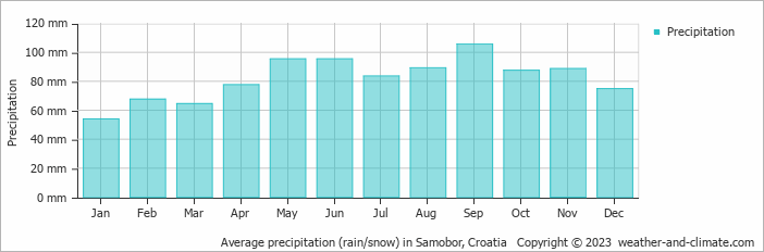 Average monthly rainfall, snow, precipitation in Samobor, Croatia