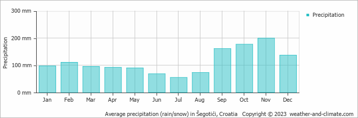 Average monthly rainfall, snow, precipitation in Šegotići, Croatia
