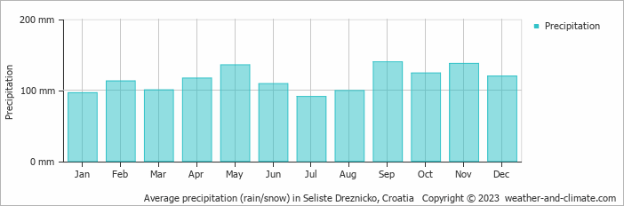 Average monthly rainfall, snow, precipitation in Seliste Dreznicko, Croatia