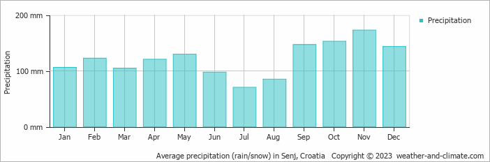 Average monthly rainfall, snow, precipitation in Senj, Croatia