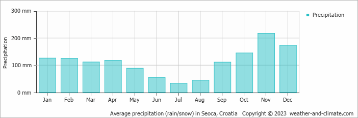 Average monthly rainfall, snow, precipitation in Seoca, Croatia