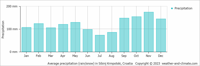 Average monthly rainfall, snow, precipitation in Sibinj Krmpotski, Croatia
