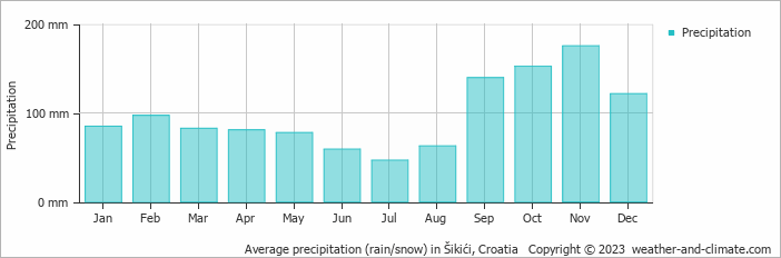 Average monthly rainfall, snow, precipitation in Šikići, Croatia