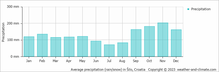 Average monthly rainfall, snow, precipitation in Šilo, Croatia