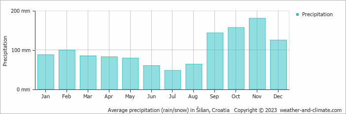Average monthly rainfall, snow, precipitation in Šišan, Croatia