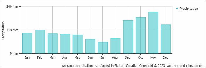 Average monthly rainfall, snow, precipitation in Škatari, Croatia