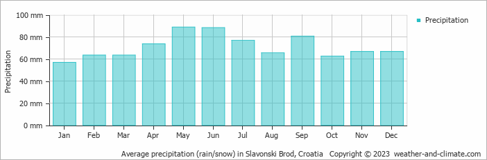 Average monthly rainfall, snow, precipitation in Slavonski Brod, Croatia