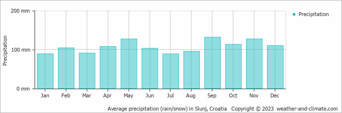 Average monthly rainfall, snow, precipitation in Slunj, Croatia