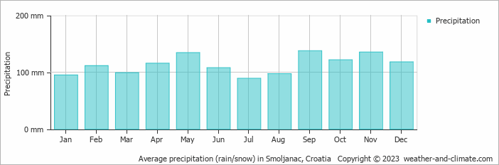 Average monthly rainfall, snow, precipitation in Smoljanac, Croatia