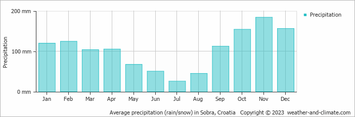 Average monthly rainfall, snow, precipitation in Sobra, Croatia