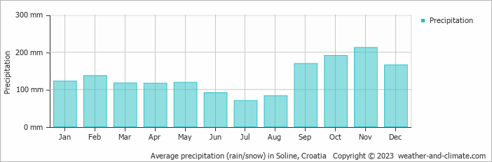 Average monthly rainfall, snow, precipitation in Soline, Croatia