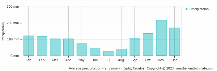 Average precipitation (rain/snow) in Split, Croatia   Copyright © 2023  weather-and-climate.com  