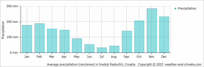 Average monthly rainfall, snow, precipitation in Srednji Radovčići, Croatia