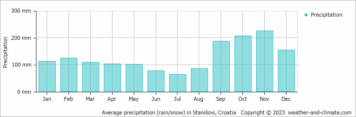 Average monthly rainfall, snow, precipitation in Stanišovi, Croatia