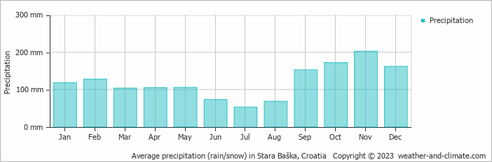 Average monthly rainfall, snow, precipitation in Stara Baška, Croatia